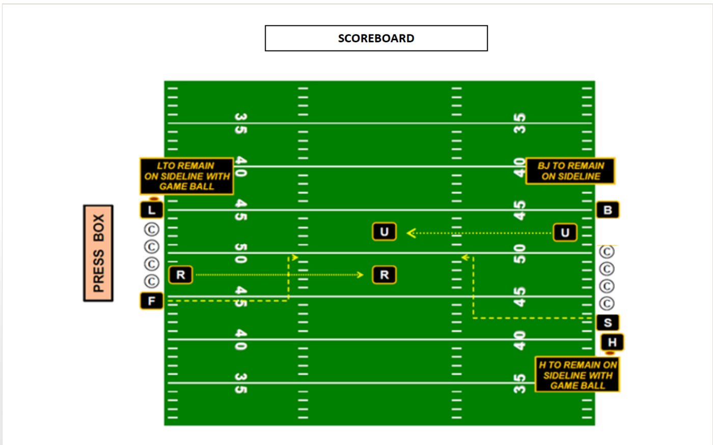 Coin toss alignment: the Referee and Umpire walk the captains to the middle of the field, the Line Judge and Back Judge remain on their sidelines, and the Head Linesman and Field Judge stay on the sidelines with the game ball. The press box is on the left.