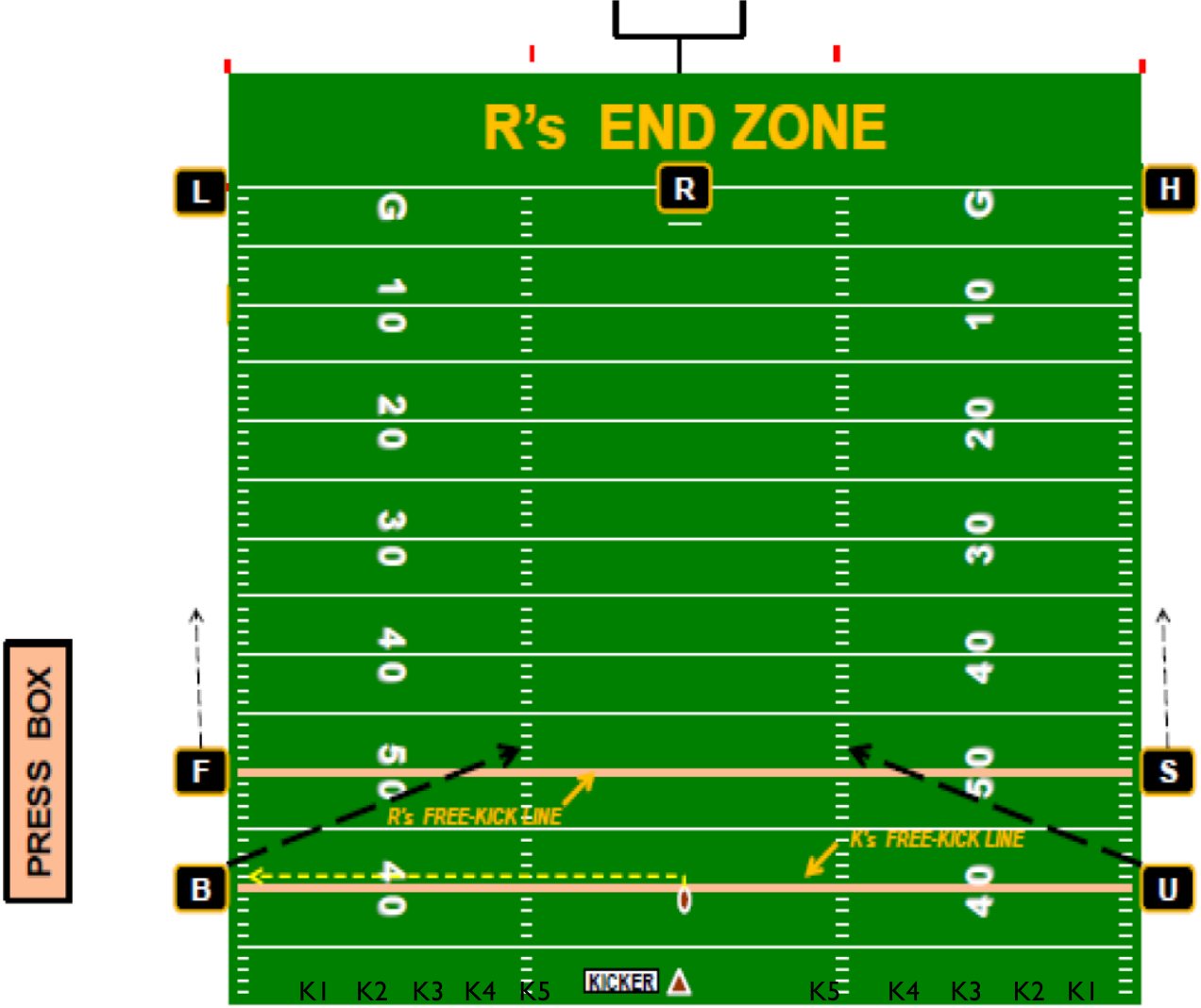 Free kick alignment showing the kicking team's five players either side of the kicker, R's free-kick line and K's free-kick line, with L and H on the receivers' goal line, F and S at the 50, B and U deep, and R behind the receiving team's end zone.