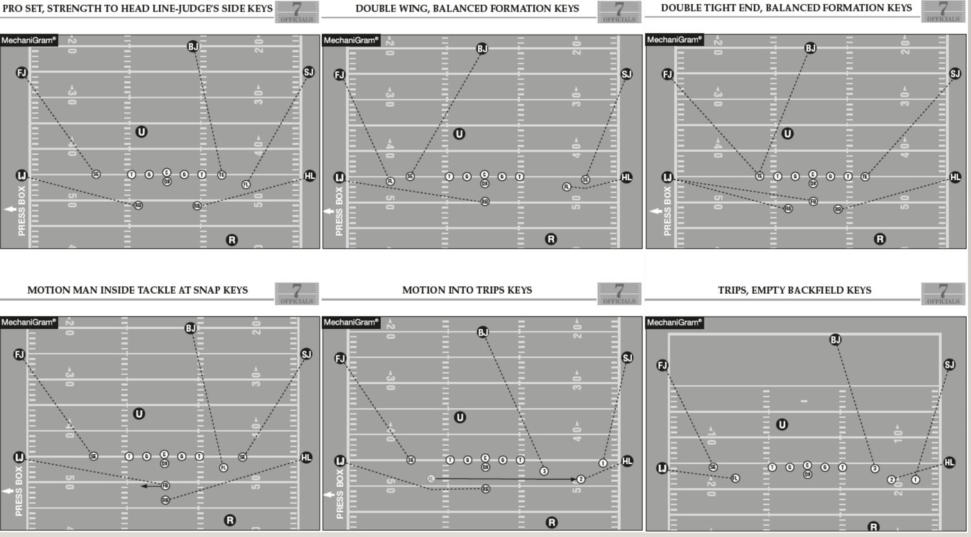 Six field diagrams showing each official's key by formation: pro set with strength to the Line Judge's side, double wing balanced, double tight end balanced, motion man inside tackle at the snap, motion into trips, and trips with an empty backfield.