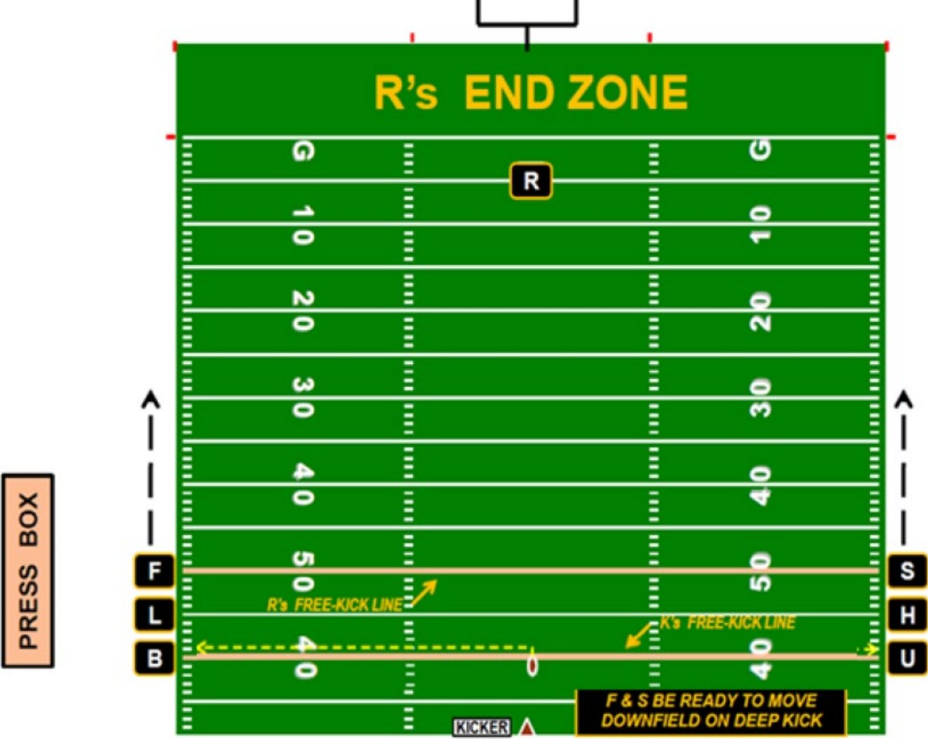 Onside kick alignment with the officials positioned around the kicking team's restraining line to rule on the ball crossing, early blocks and first touching.